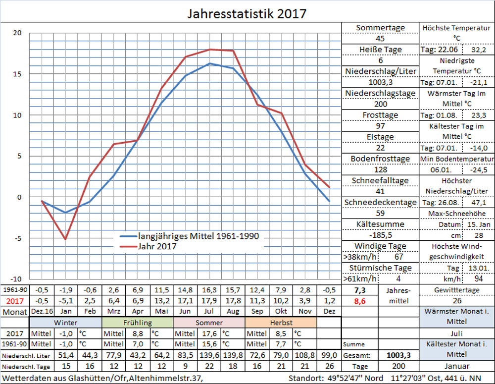 Datenblatt Jahr-2017