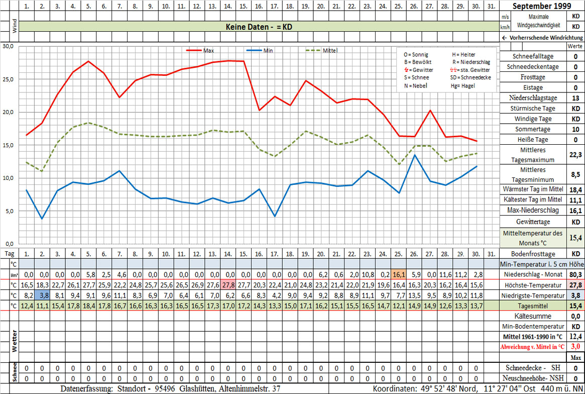 Datenblatt 1999-09