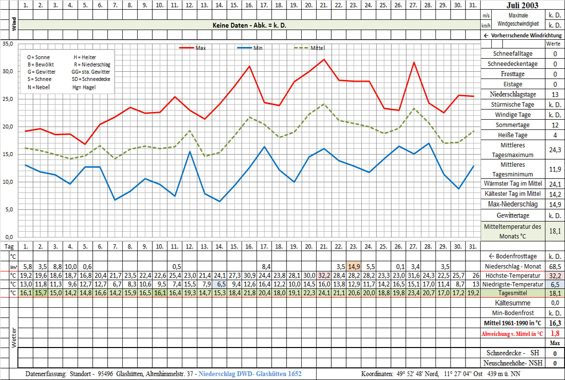 Datenblatt 2003-07