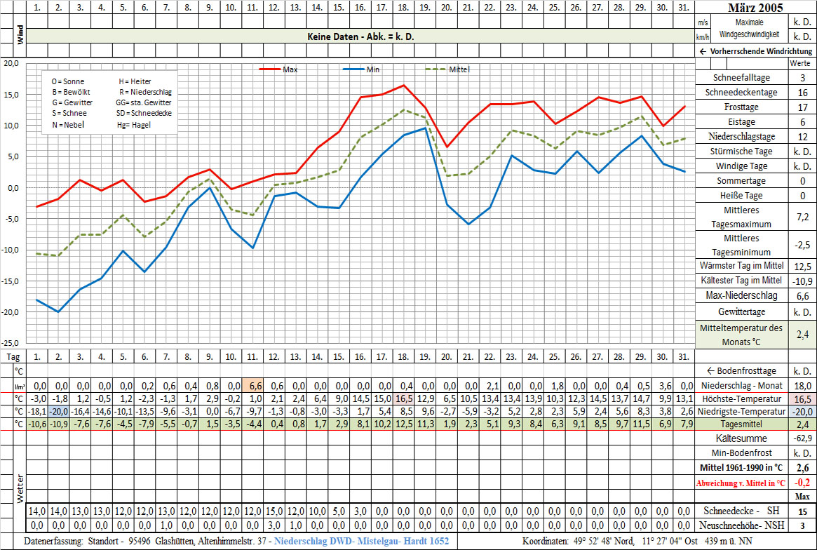 Datenblatt 2005-03