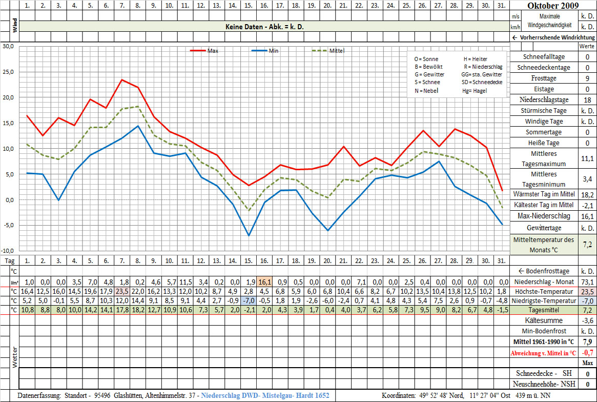 Datenblatt 2009-10