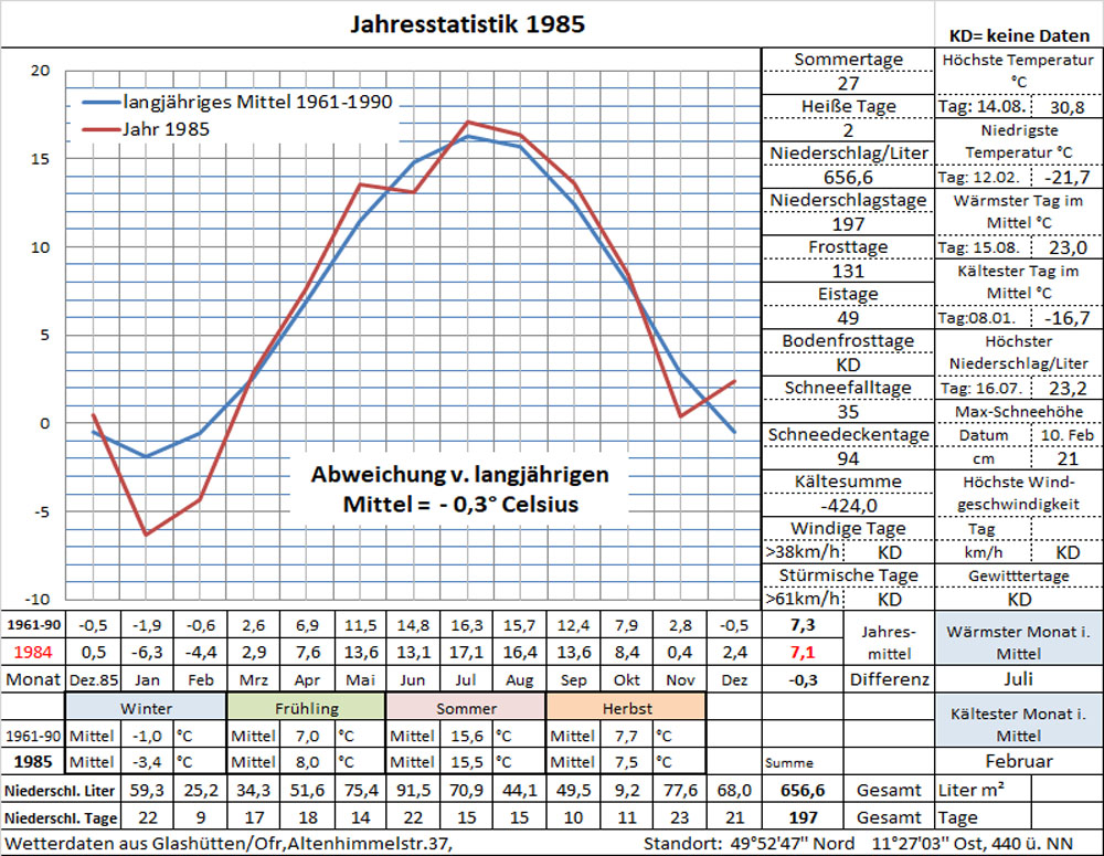 Datenblatt Jahr-1985 in Arbeit