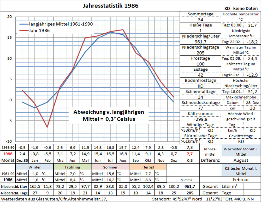 Datenblatt Jahr-1986 in Arbeit