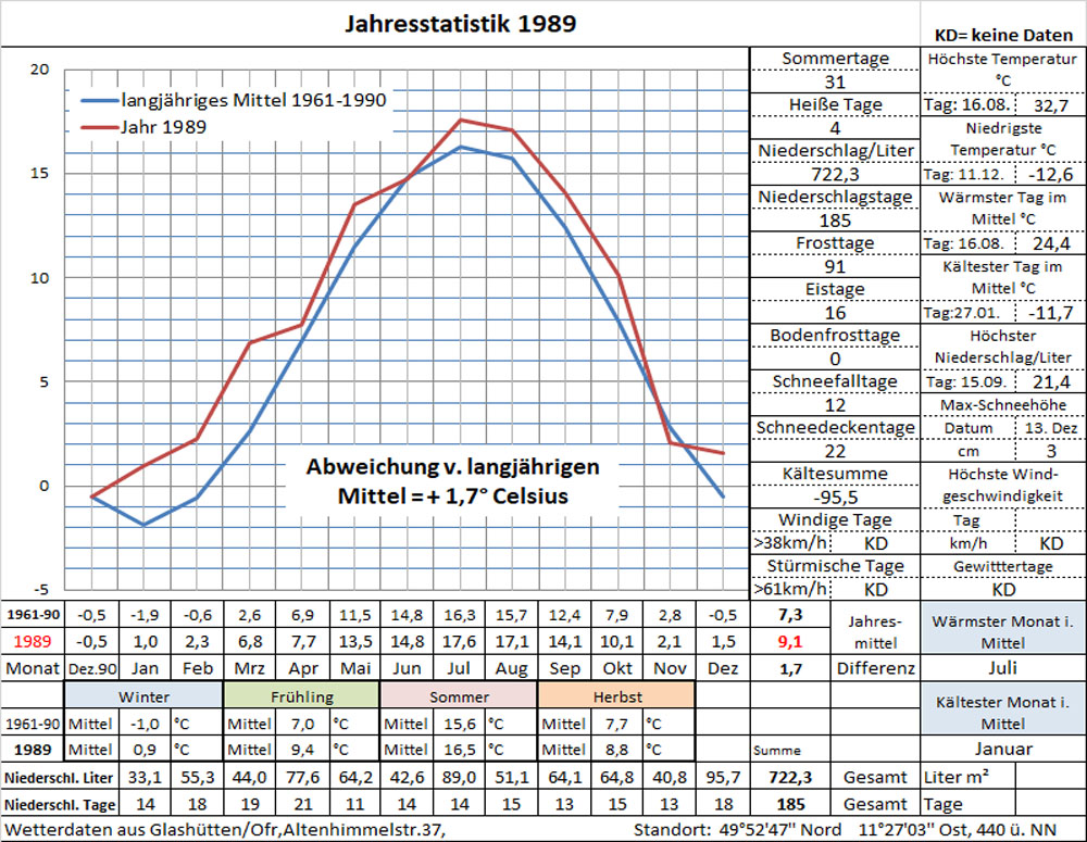 Datenblatt Jahr-1989 in Arbeit