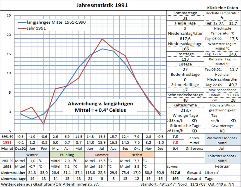 Datenblatt Jahr-1991