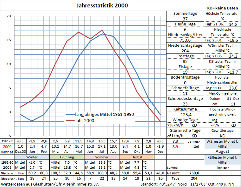 Datenblatt Jahr-2000