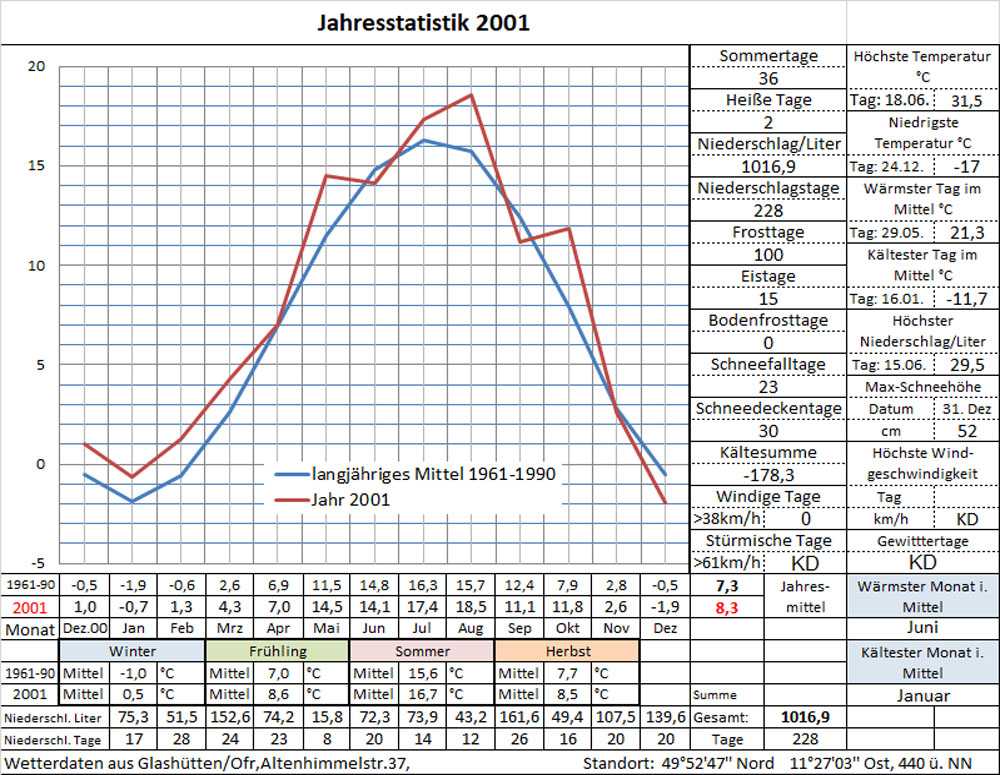 Datenblatt Jahr-2001