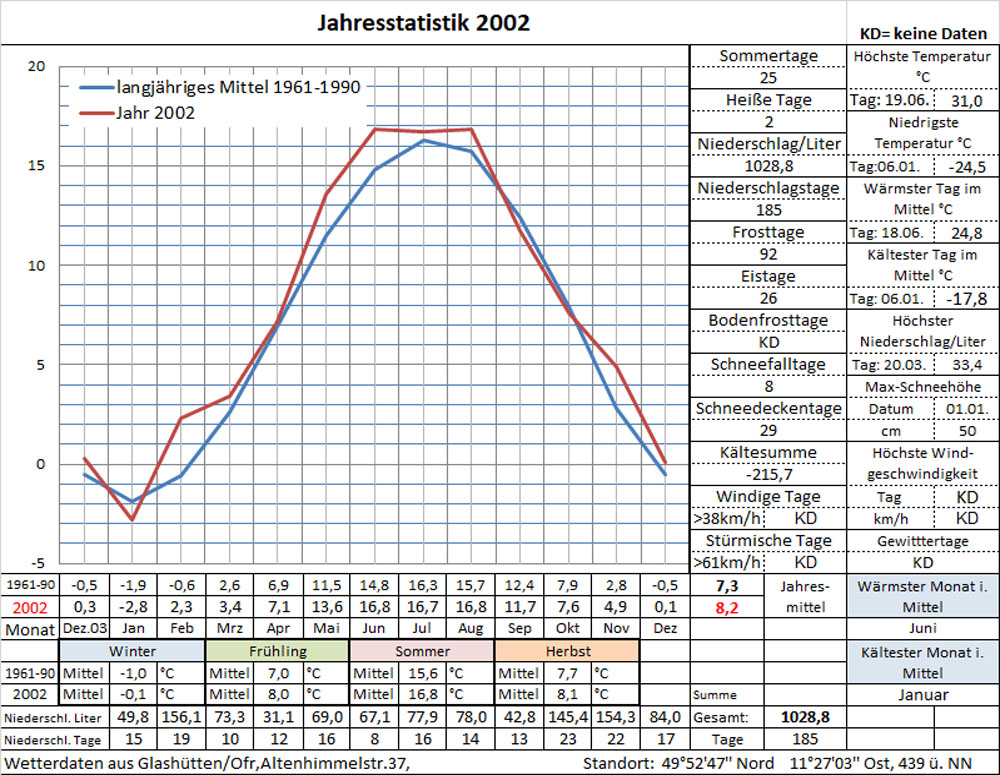 Datenblatt Jahr-2002