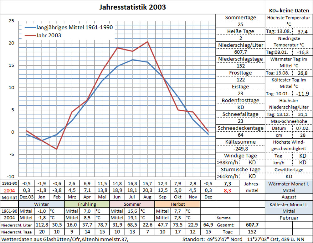 Datenblatt Jahr-2003