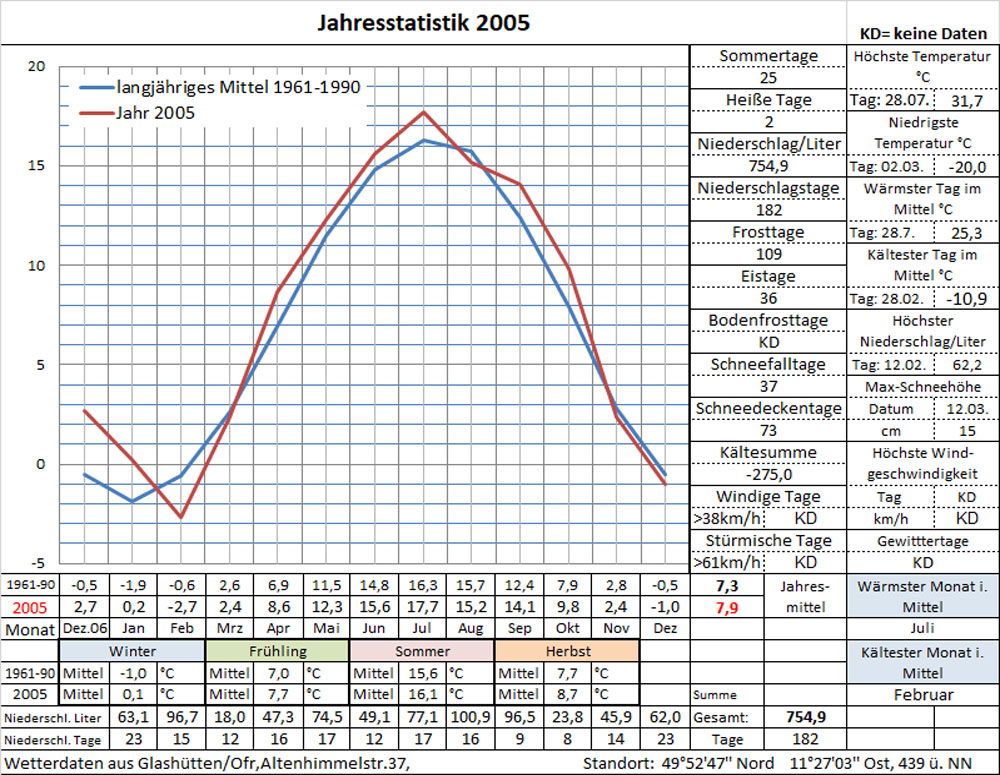 Datenblatt Jahr-2005