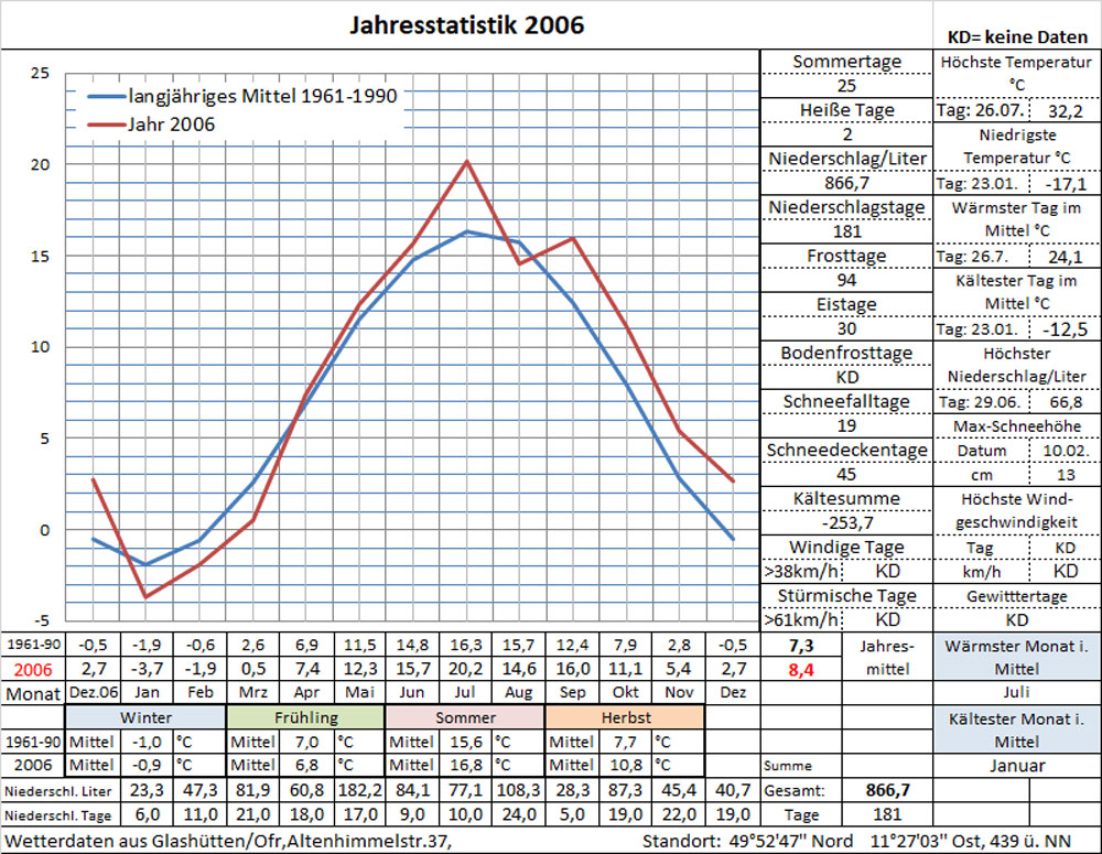 Datenblatt Jahr-2006