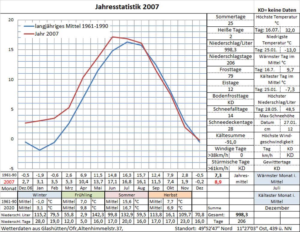 Datenblatt Jahr-2007