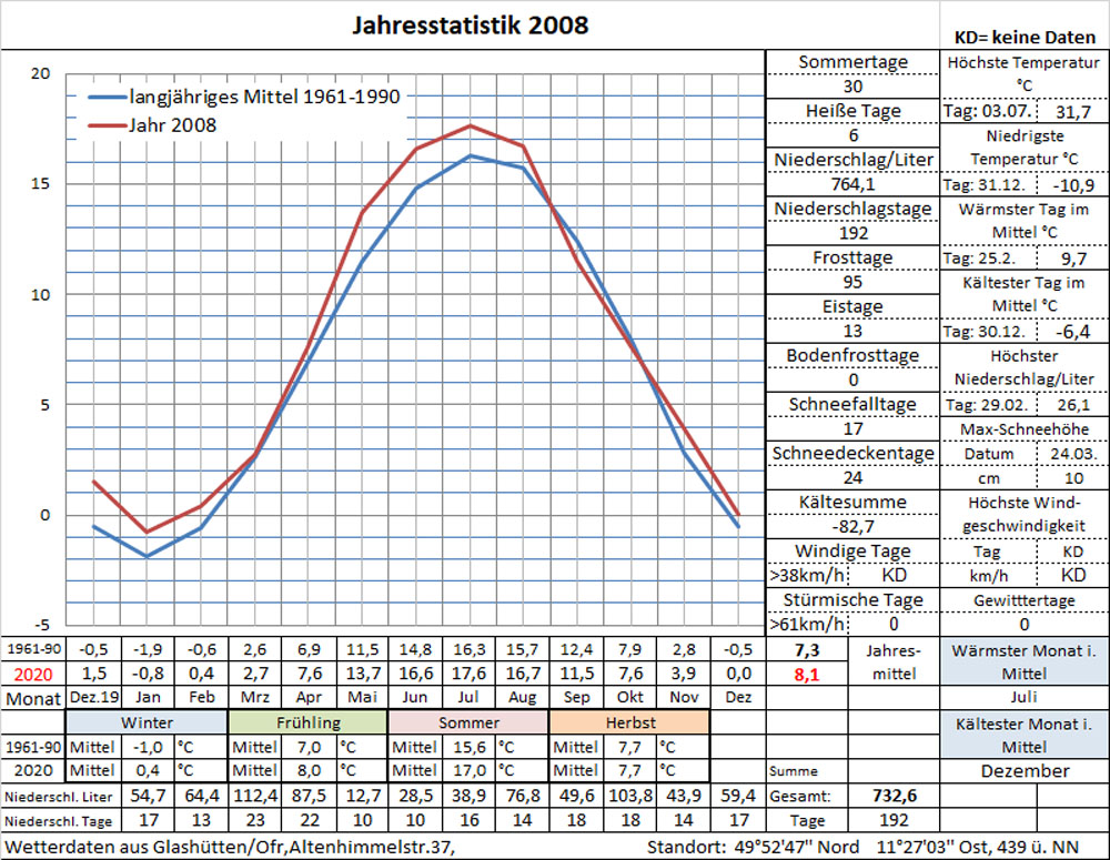 Datenblatt Jahr-2008