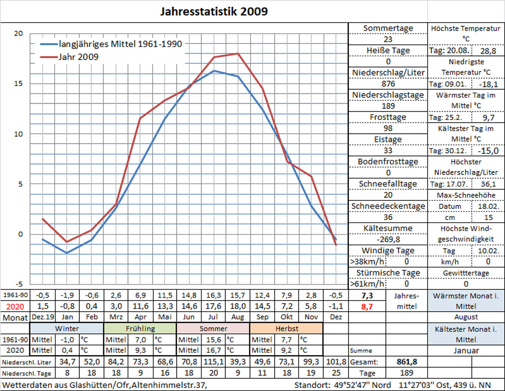 Datenblatt Jahr-2009