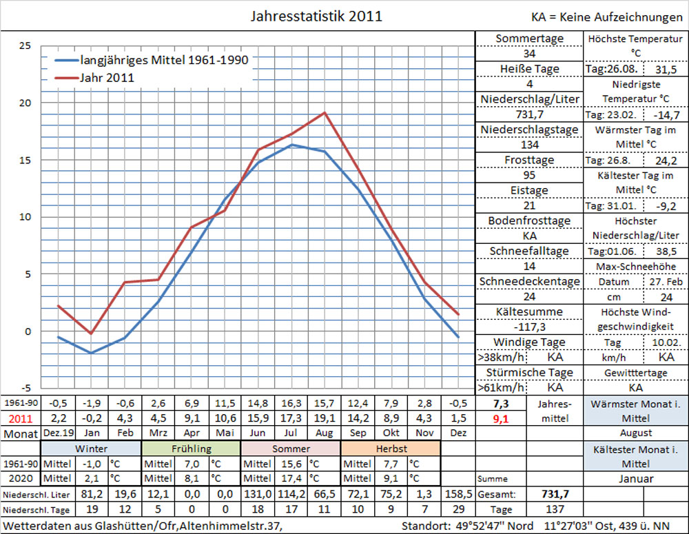 Datenblatt Jahr-2011