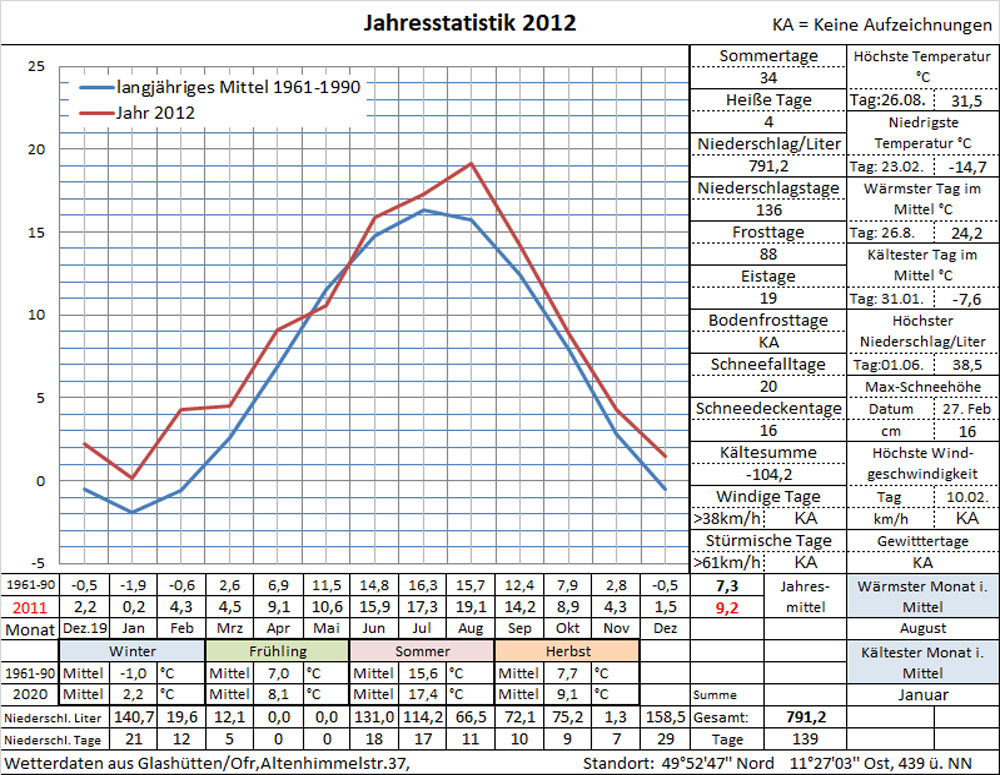 Datenblatt Jahr-2012