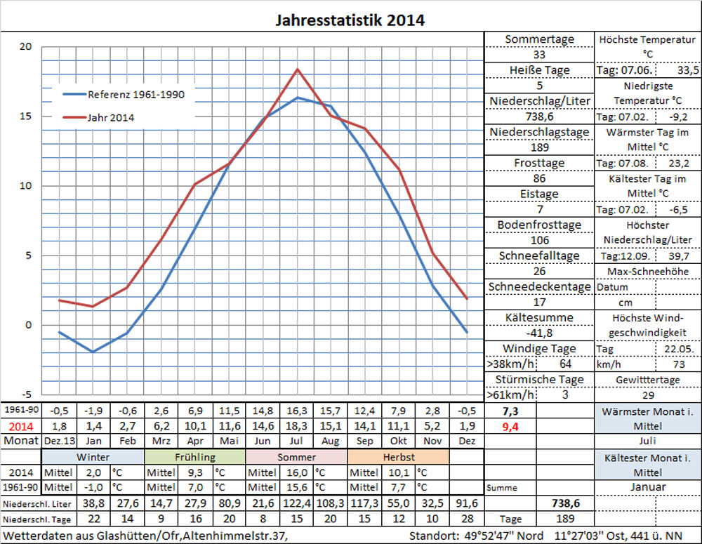 Datenblatt Jahr-2014