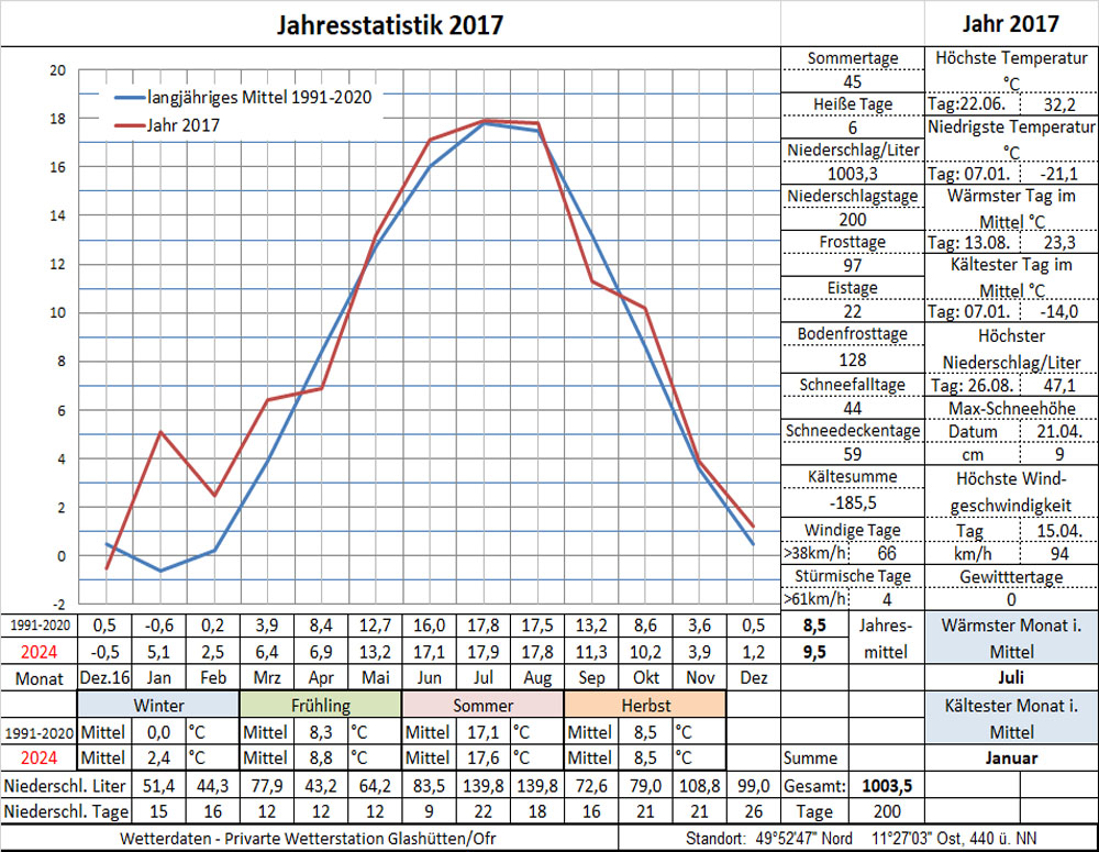 Datenblatt Jahr-2017