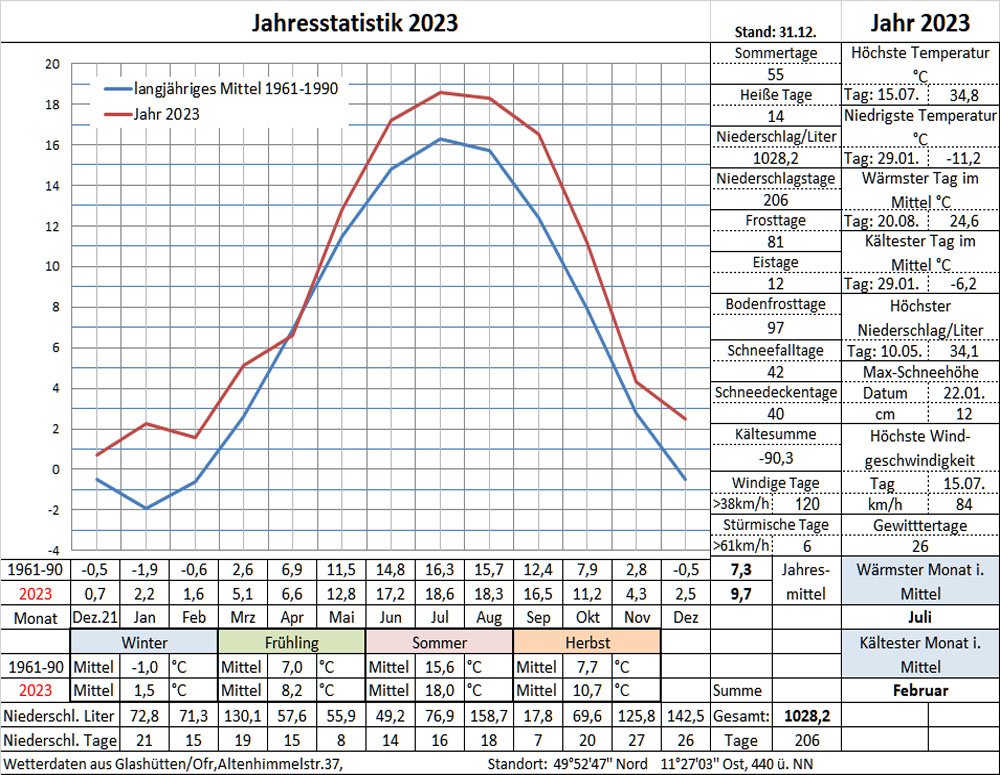 Datenblatt Jahr-2023