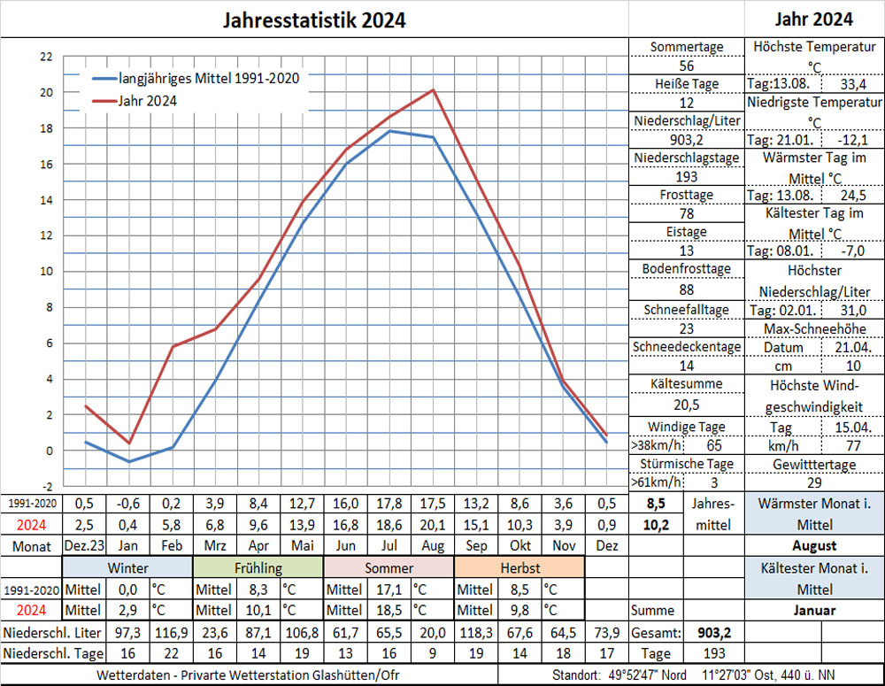 Datenblatt Jahr-2024 in Arbeit